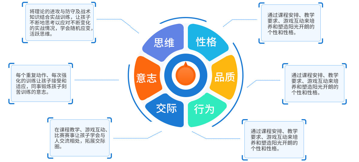 育成凯达的教学目标